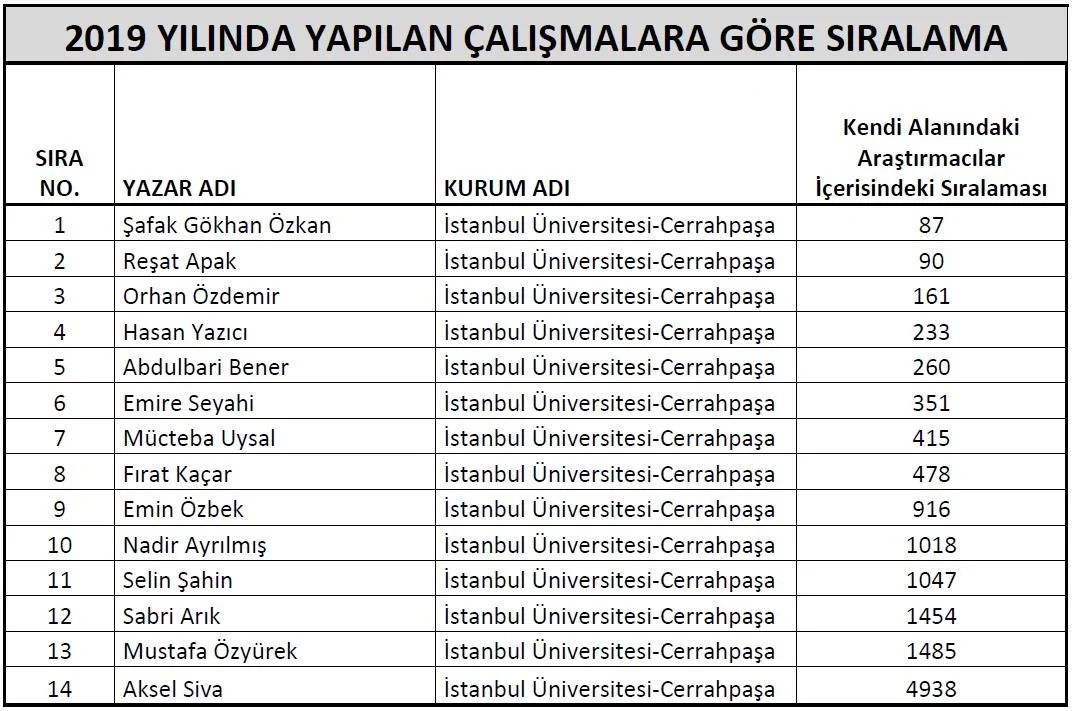 İstanbul Üniversitesi-Cerrahpaşa Öğretim Üyeleri “Dünyanın En Etkili Bilim İnsanları” Listesinde